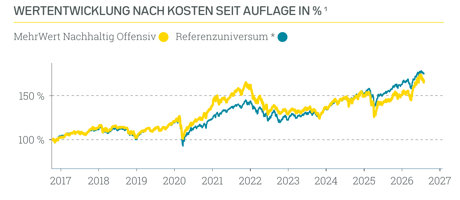 Wertentwicklung MehrWert Nachhaltig Offensiv
