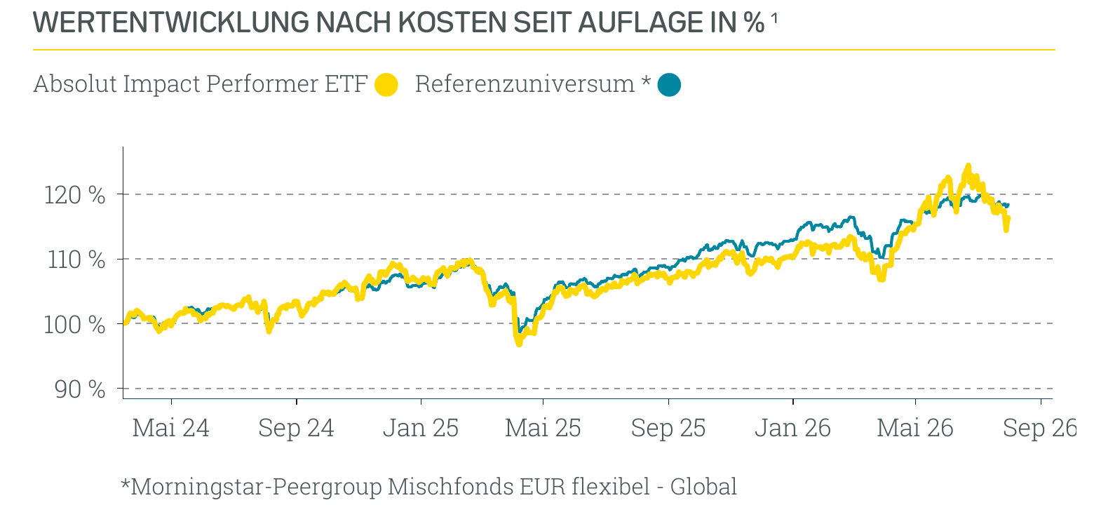 Wertentwicklung Absolut Impact Performer ETF