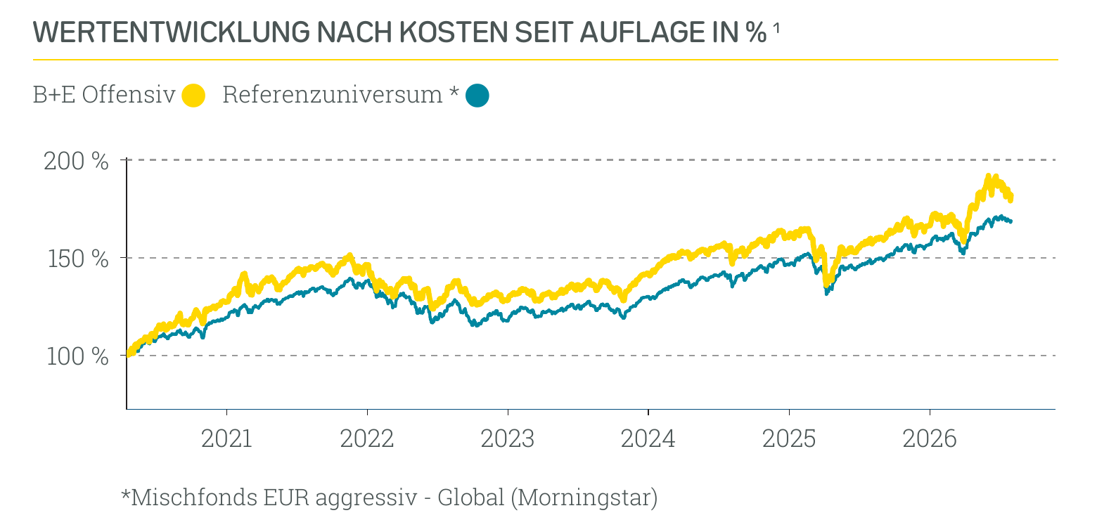 Wertentwicklung B+E Offensiv