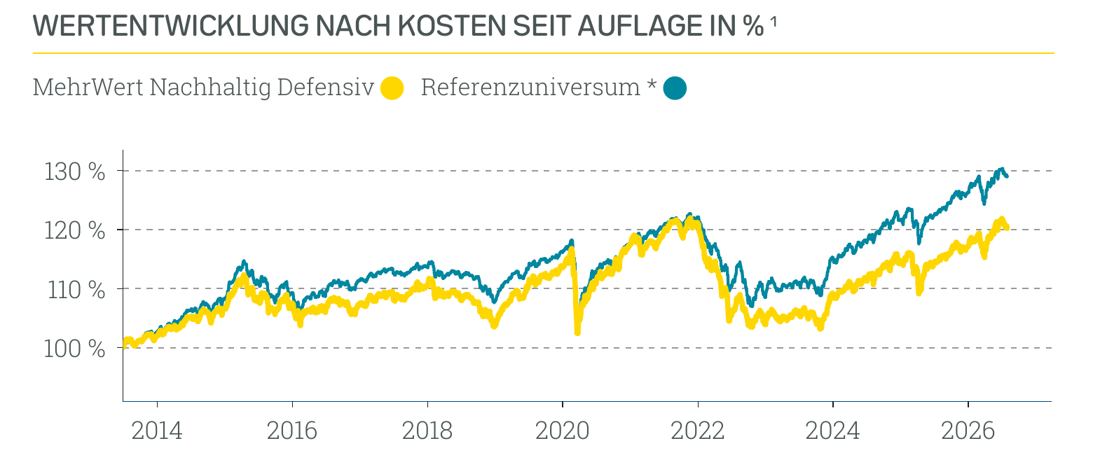 Wertentwicklung MehrWert Nachhaltig Defensiv