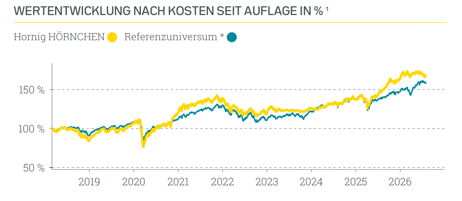 Wertentwicklung Hornig HÖRNCHEN