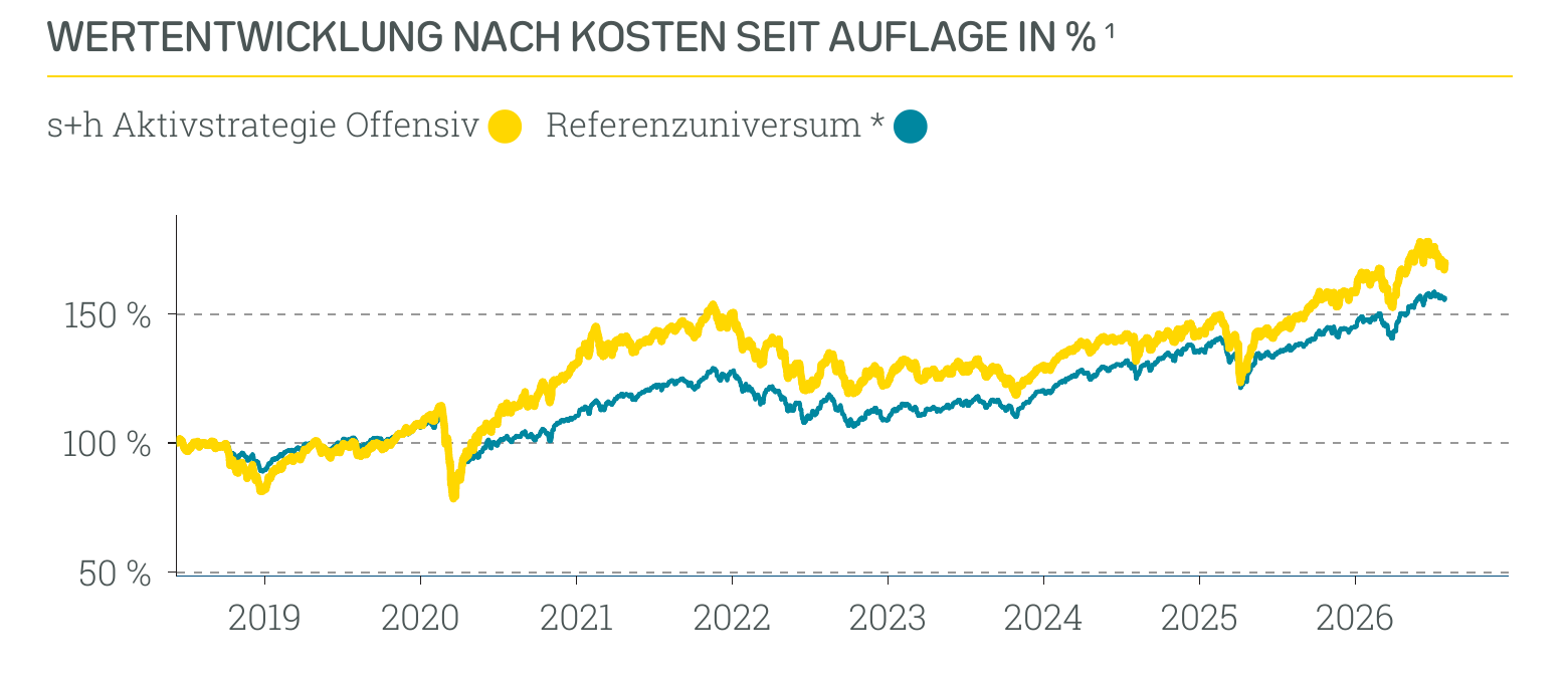 Wertentwicklung s+h Aktivstrategie Offensiv